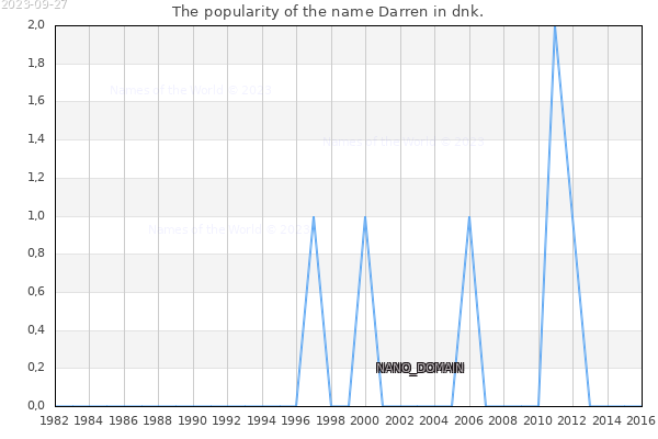 The number of newborns with the name Darren in dnk.