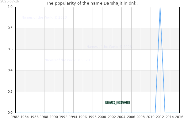 The number of newborns with the name Darshajit in dnk.