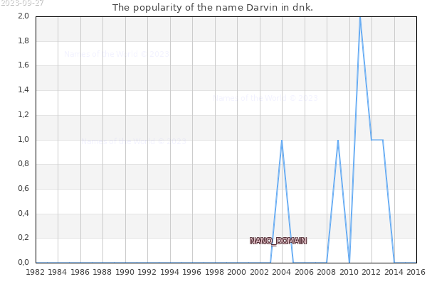 The number of newborns with the name Darvin in dnk.
