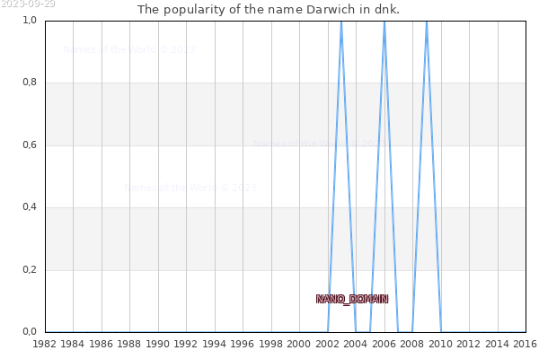 The number of newborns with the name Darwich in dnk.