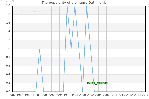The number of newborns with the name Dat in dnk.