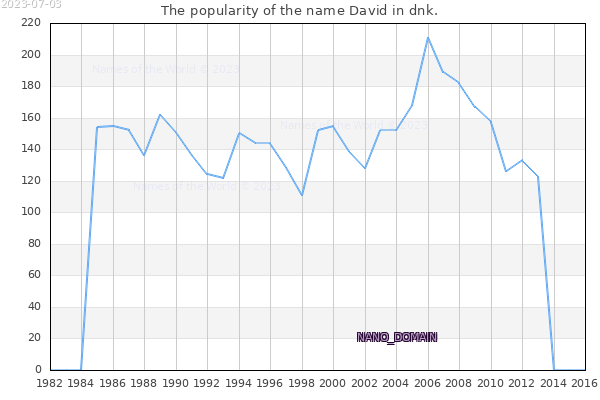 The number of newborns with the name David in dnk.