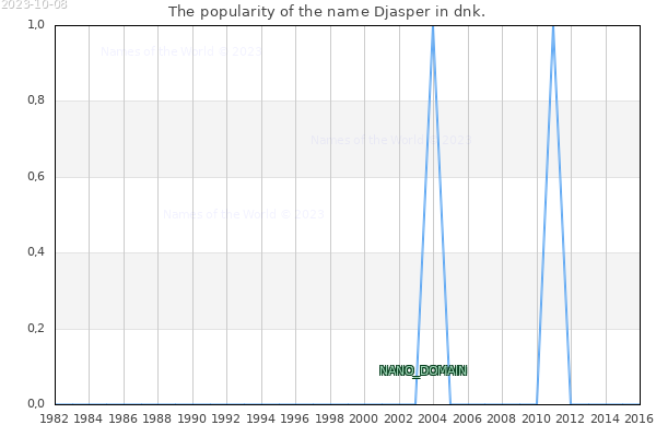 The popularity of the name Djasper in dnk. The number of newborns with the name Djasper in dnk.