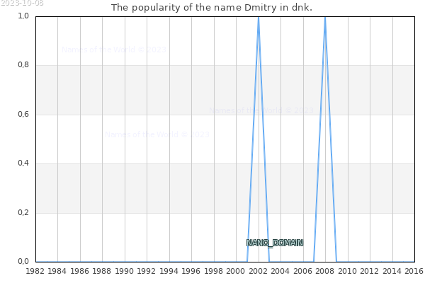 The popularity of the name Dmitry in dnk. The number of newborns with the name Dmitry in dnk.