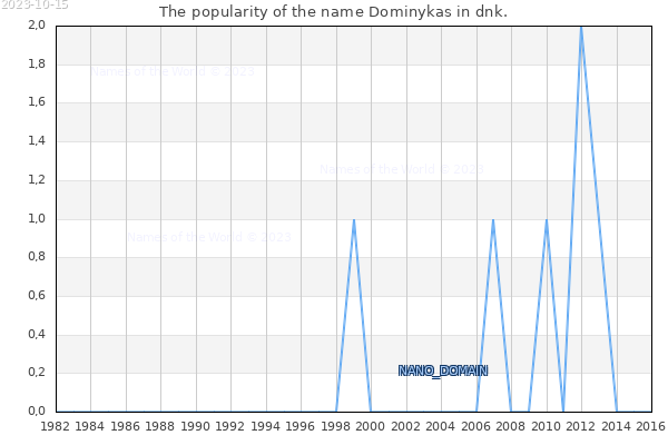 The popularity of the name Dominykas in dnk. The number of newborns with the name Dominykas in dnk.