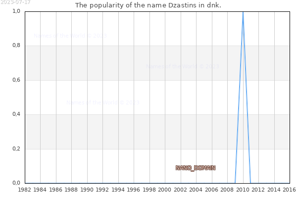 The popularity of the name Dzastins in dnk. The number of newborns with the name Dzastins in dnk.