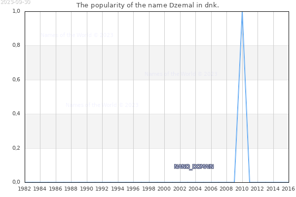 The number of newborns with the name Dzemal in dnk.