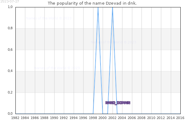 The number of newborns with the name Dzevad in dnk.