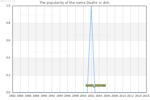 The popularity of the name Daahir in dnk. The number of newborns with the name Daahir in dnk.