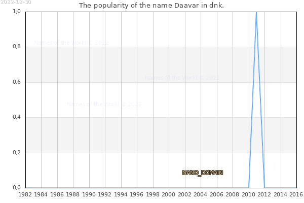 The popularity of the name Daavar in dnk. The number of newborns with the name Daavar in dnk.