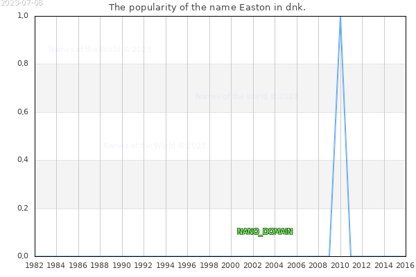 The number of newborns with the name Easton in dnk.