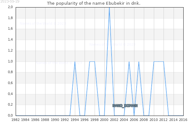 The popularity of the name Ebubekir in dnk. The number of newborns with the name Ebubekir in dnk.