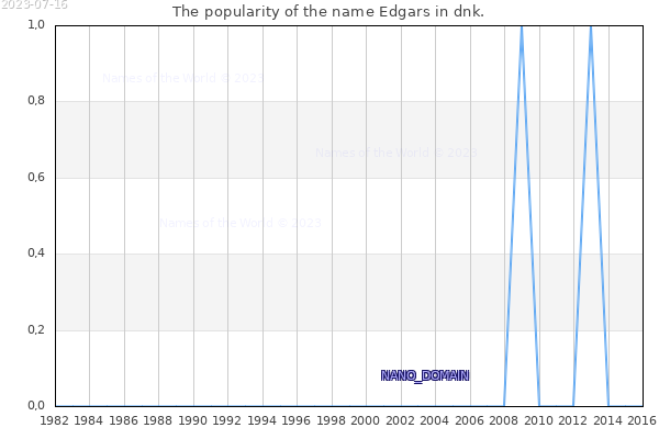 The number of newborns with the name Edgars in dnk.