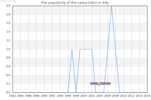 The number of newborns with the name Edon in dnk.