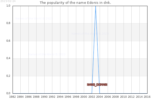 The number of newborns with the name Edonis in dnk.