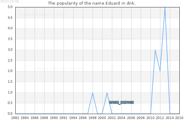 The number of newborns with the name Eduard in dnk.