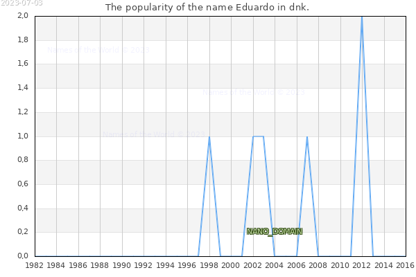 The number of newborns with the name Eduardo in dnk.