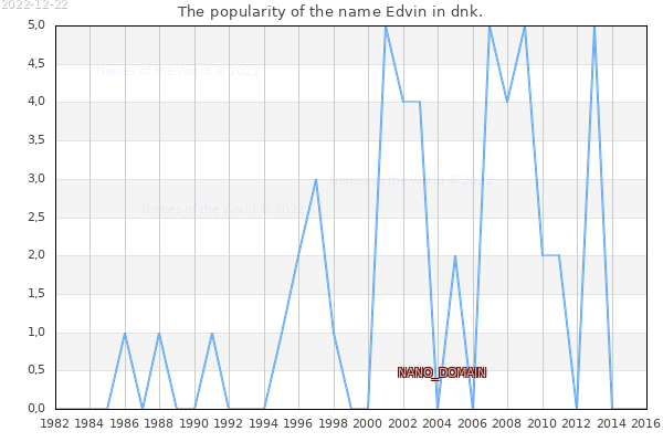 The number of newborns with the name Edvin in dnk.