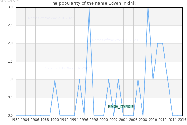 The number of newborns with the name Edwin in dnk.