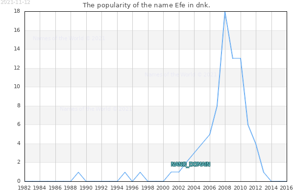 The popularity of the name Efe in dnk. The number of newborns with the name Efe in dnk.