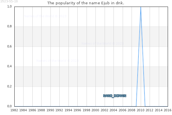The popularity of the name Ejub in dnk. The number of newborns with the name Ejub in dnk.