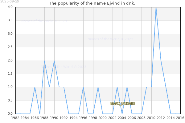 The number of newborns with the name Ejvind in dnk.