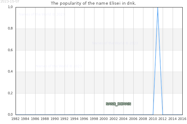 The number of newborns with the name Elisei in dnk.