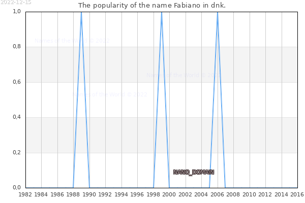 The number of newborns with the name Fabiano in dnk.
