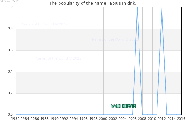 The number of newborns with the name Fabius in dnk.