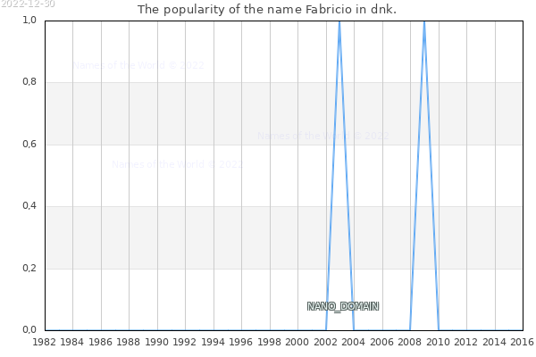 The number of newborns with the name Fabricio in dnk.
