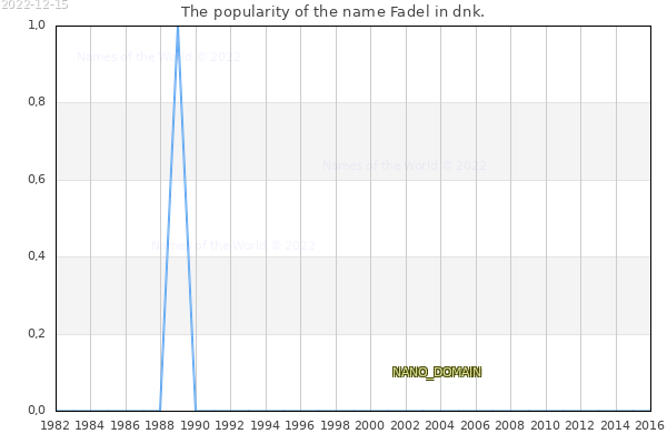 The number of newborns with the name Fadel in dnk.