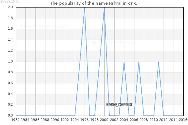 The popularity of the name Fahmi in dnk. The number of newborns with the name Fahmi in dnk.