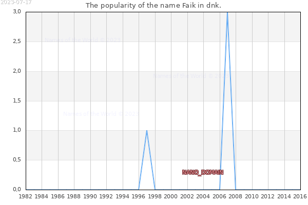 The number of newborns with the name Faik in dnk.