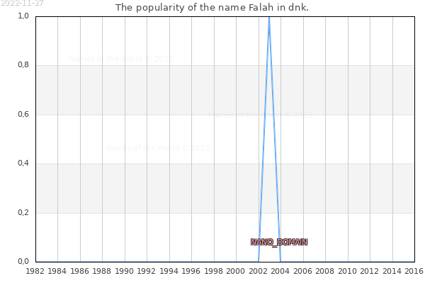 The number of newborns with the name Falah in dnk.