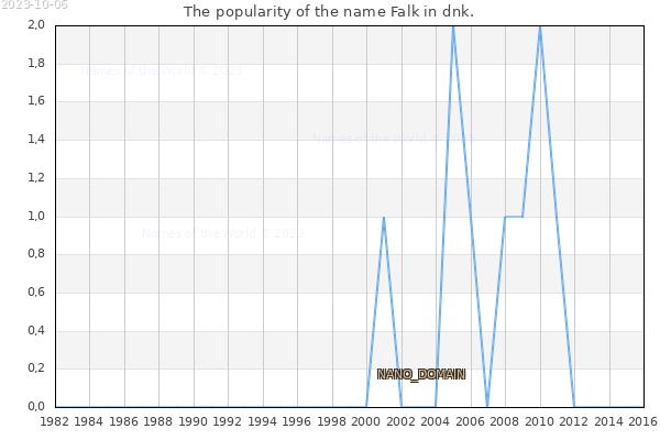 The number of newborns with the name Falk in dnk.