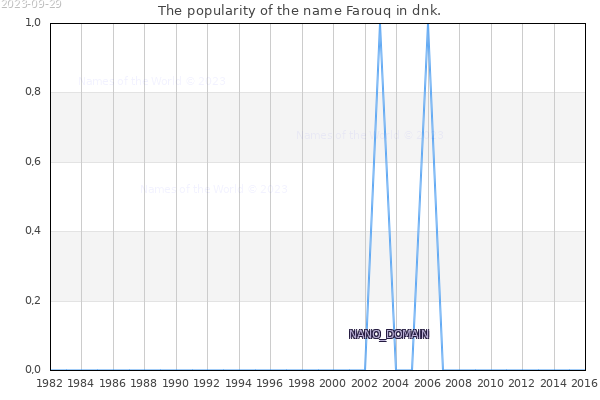 The number of newborns with the name Farouq in dnk.