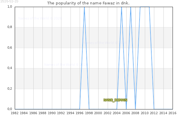 The popularity of the name Fawaz in dnk. The number of newborns with the name Fawaz in dnk.
