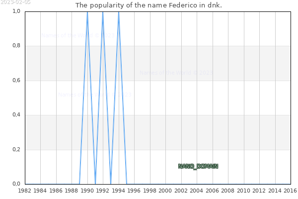 The number of newborns with the name Federico in dnk.