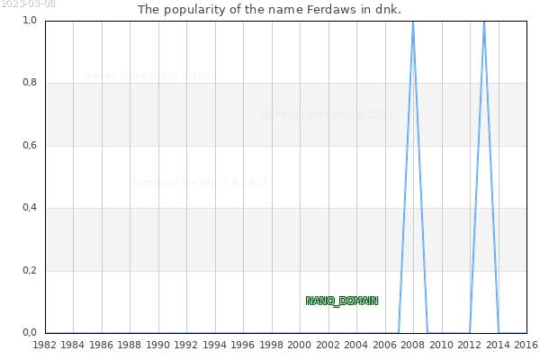The popularity of the name Ferdaws in dnk. The number of newborns with the name Ferdaws in dnk.