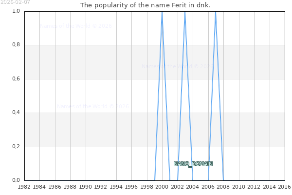 The popularity of the name Ferit in dnk. The number of newborns with the name Ferit in dnk.
