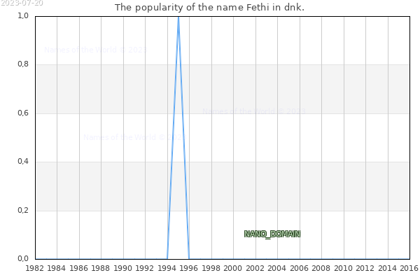 The popularity of the name Fethi in dnk. The number of newborns with the name Fethi in dnk.