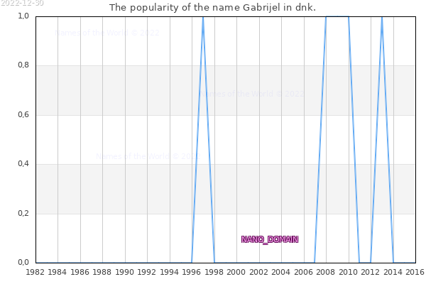 The number of newborns with the name Gabrijel in dnk.