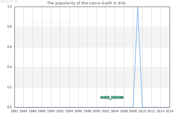 The number of newborns with the name Gaith in dnk.