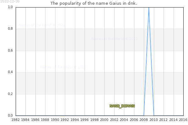 The popularity of the name Gaius in dnk. The number of newborns with the name Gaius in dnk.