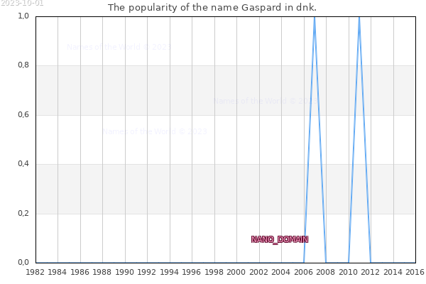 The popularity of the name Gaspard in dnk. The number of newborns with the name Gaspard in dnk.