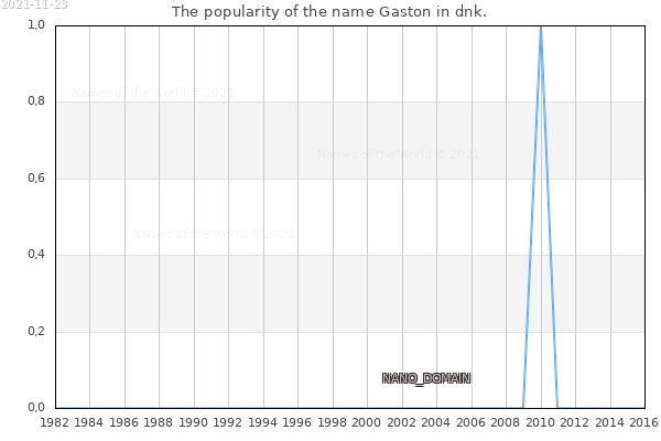 The popularity of the name Gaston in dnk. The number of newborns with the name Gaston in dnk.