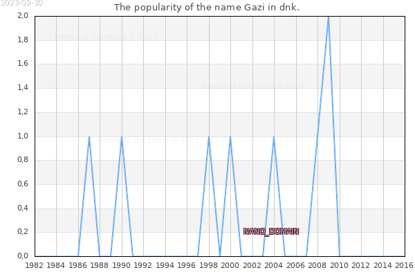 The number of newborns with the name Gazi in dnk.