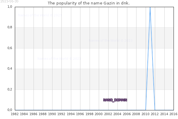 The number of newborns with the name Gazin in dnk.
