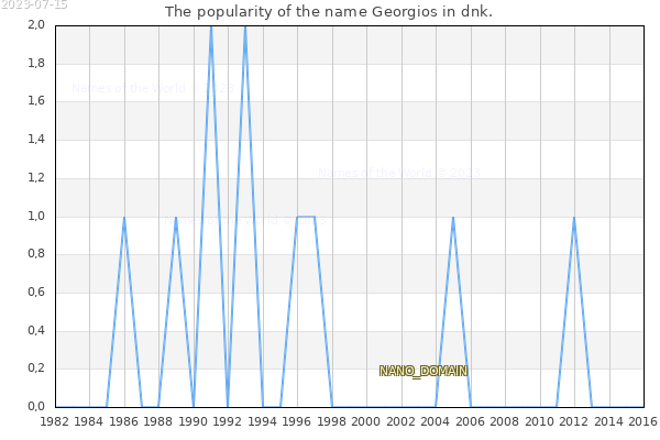The number of newborns with the name Georgios in dnk.