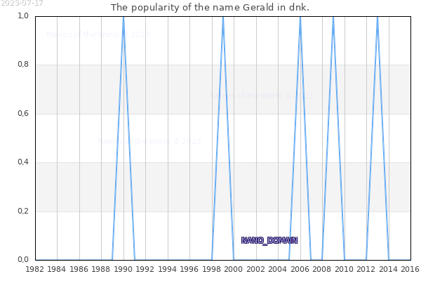 The number of newborns with the name Gerald in dnk.